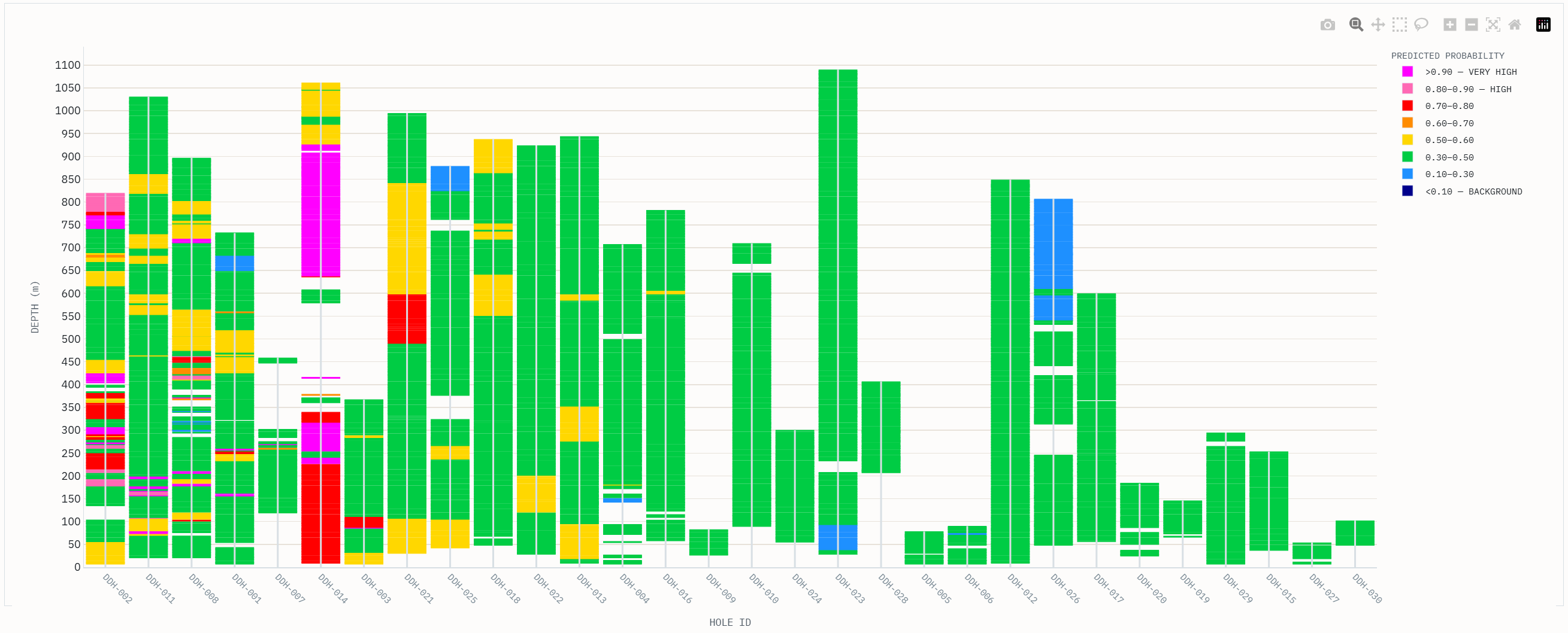 Sample downhole grade prediction output from Cauldra dashboard — every logged interval scored by predicted probability of high-grade copper, coloured magenta to dark blue from highest to background probability